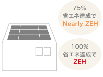 75%省エネ達成でNearly ZEH、100%省エネ達成でZEH